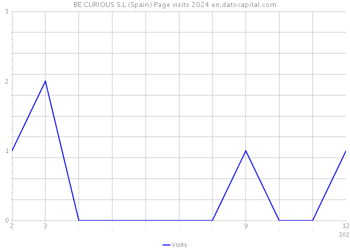 BE CURIOUS S.L (Spain) Page visits 2024 