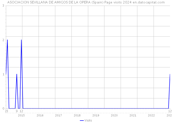 ASOCIACION SEVILLANA DE AMIGOS DE LA OPERA (Spain) Page visits 2024 