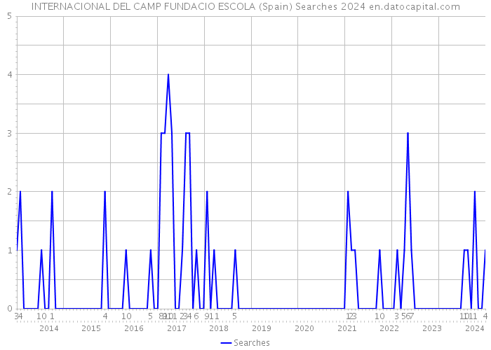 INTERNACIONAL DEL CAMP FUNDACIO ESCOLA (Spain) Searches 2024 