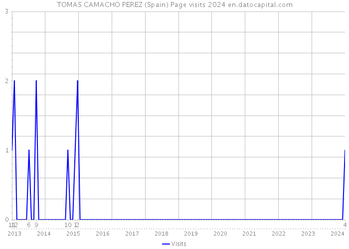TOMAS CAMACHO PEREZ (Spain) Page visits 2024 