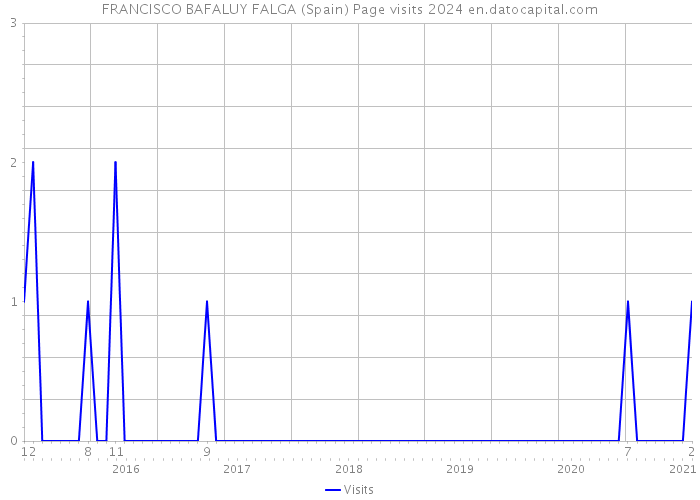 FRANCISCO BAFALUY FALGA (Spain) Page visits 2024 