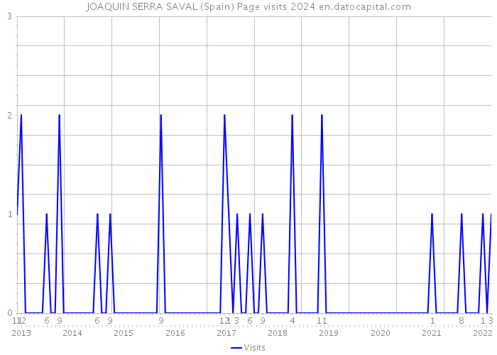 JOAQUIN SERRA SAVAL (Spain) Page visits 2024 