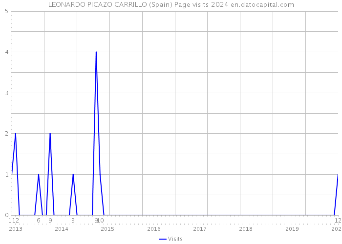 LEONARDO PICAZO CARRILLO (Spain) Page visits 2024 