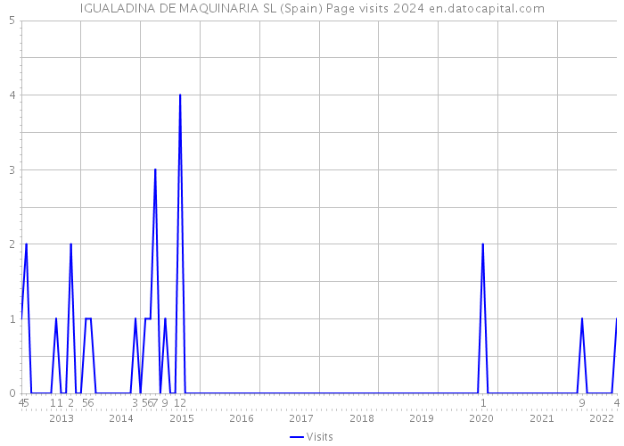IGUALADINA DE MAQUINARIA SL (Spain) Page visits 2024 