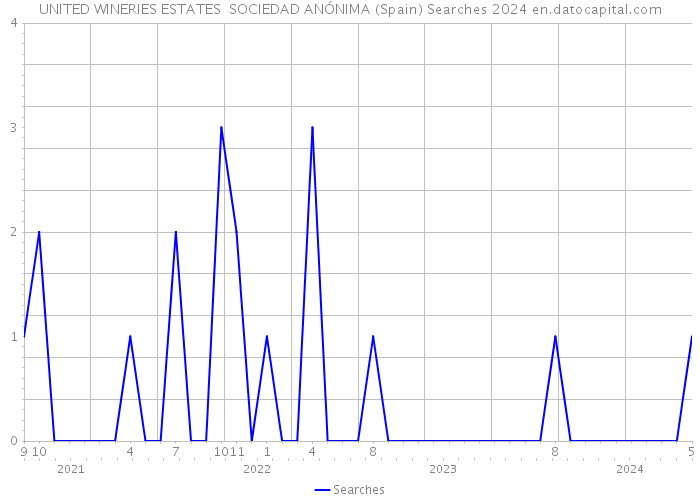 UNITED WINERIES ESTATES SOCIEDAD ANÓNIMA (Spain) Searches 2024 