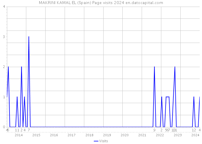 MAKRINI KAMAL EL (Spain) Page visits 2024 