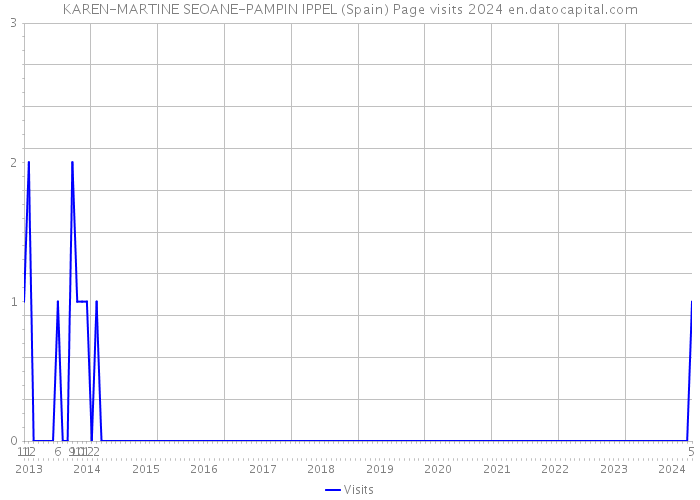 KAREN-MARTINE SEOANE-PAMPIN IPPEL (Spain) Page visits 2024 