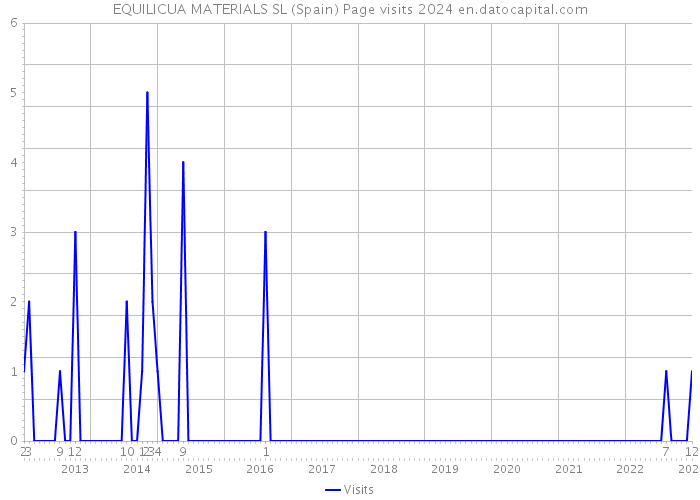 EQUILICUA MATERIALS SL (Spain) Page visits 2024 