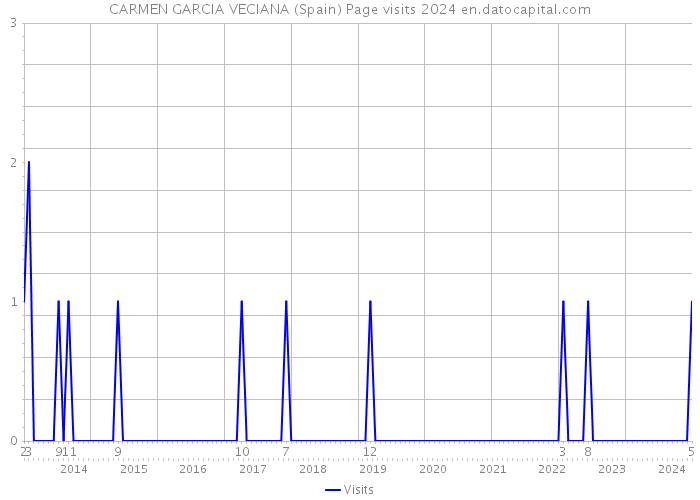 CARMEN GARCIA VECIANA (Spain) Page visits 2024 