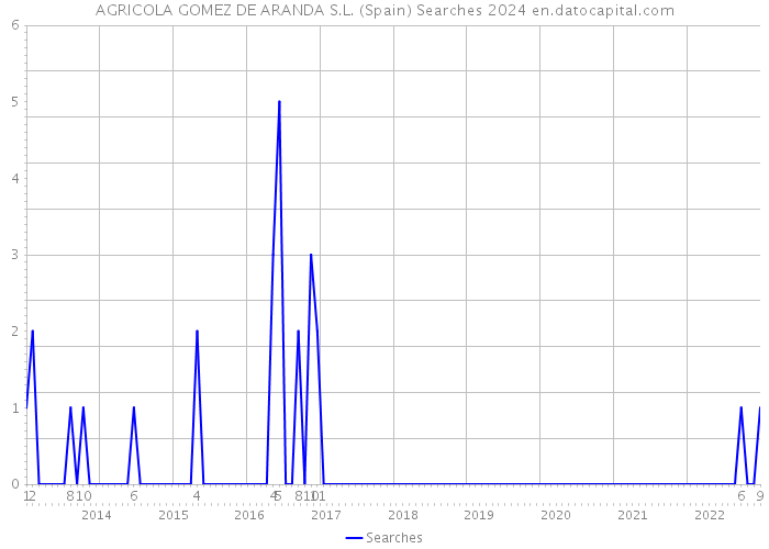AGRICOLA GOMEZ DE ARANDA S.L. (Spain) Searches 2024 