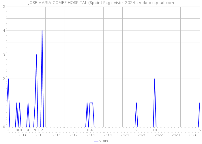 JOSE MARIA GOMEZ HOSPITAL (Spain) Page visits 2024 