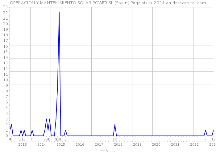 OPERACION Y MANTENIMIENTO SOLAR POWER SL (Spain) Page visits 2024 