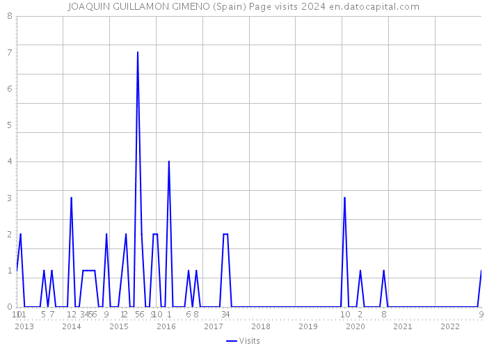 JOAQUIN GUILLAMON GIMENO (Spain) Page visits 2024 