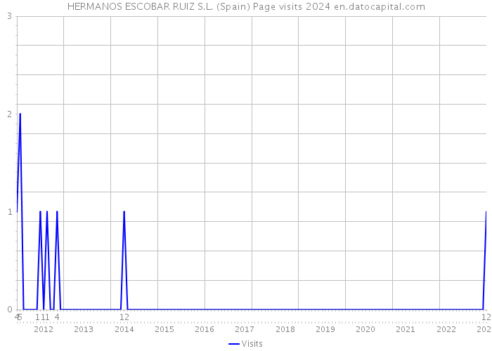 HERMANOS ESCOBAR RUIZ S.L. (Spain) Page visits 2024 