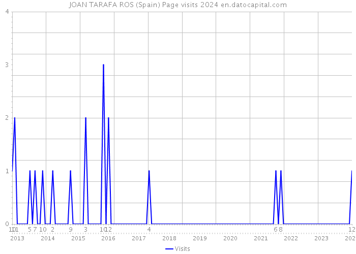 JOAN TARAFA ROS (Spain) Page visits 2024 