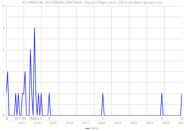 AD MEDICAL SOCIEDAD LIMITADA. (Spain) Page visits 2024 