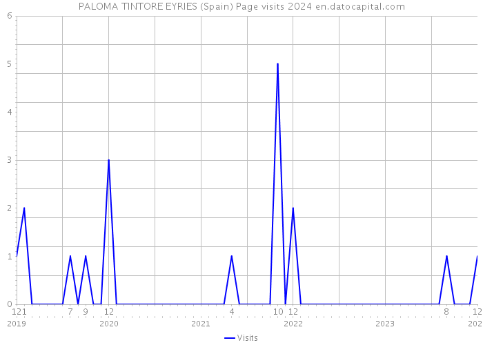 PALOMA TINTORE EYRIES (Spain) Page visits 2024 