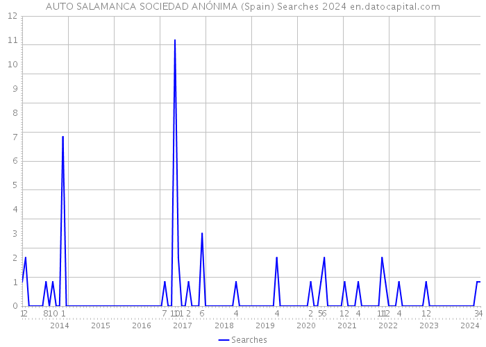 AUTO SALAMANCA SOCIEDAD ANÓNIMA (Spain) Searches 2024 