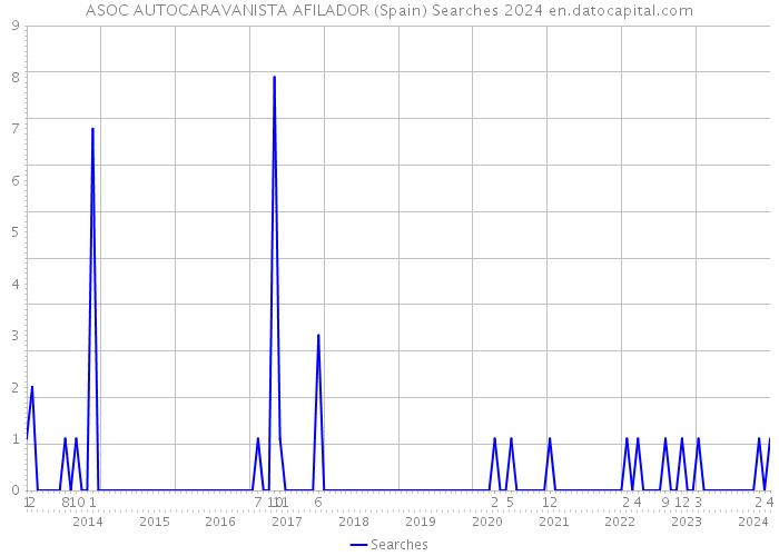ASOC AUTOCARAVANISTA AFILADOR (Spain) Searches 2024 