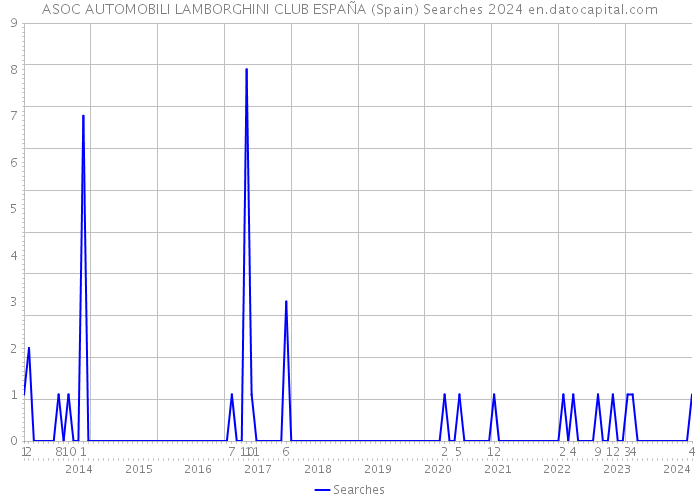 ASOC AUTOMOBILI LAMBORGHINI CLUB ESPAÑA (Spain) Searches 2024 
