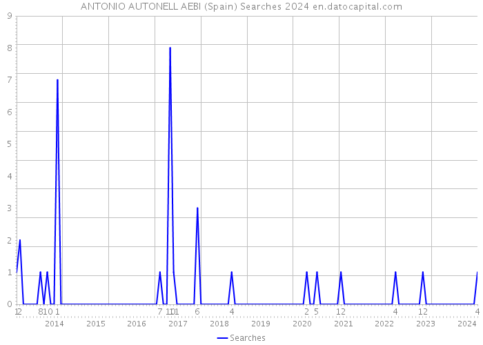 ANTONIO AUTONELL AEBI (Spain) Searches 2024 