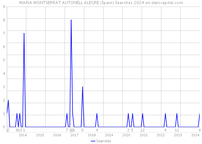 MARIA MONTSERRAT AUTONELL ALEGRE (Spain) Searches 2024 