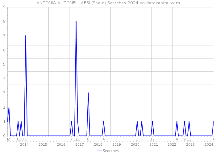 ANTONIA AUTONELL AEBI (Spain) Searches 2024 