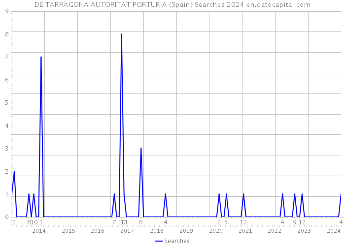 DE TARRAGONA AUTORITAT PORTURIA (Spain) Searches 2024 
