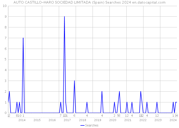 AUTO CASTILLO-HARO SOCIEDAD LIMITADA (Spain) Searches 2024 