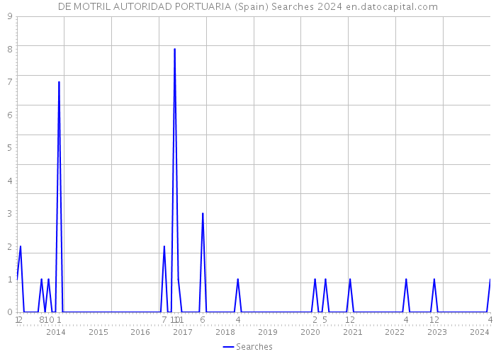 DE MOTRIL AUTORIDAD PORTUARIA (Spain) Searches 2024 