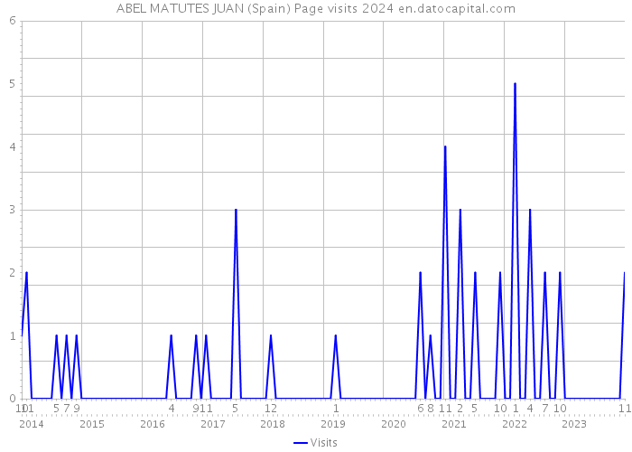 ABEL MATUTES JUAN (Spain) Page visits 2024 