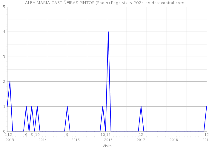 ALBA MARIA CASTIÑEIRAS PINTOS (Spain) Page visits 2024 