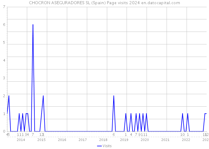 CHOCRON ASEGURADORES SL (Spain) Page visits 2024 