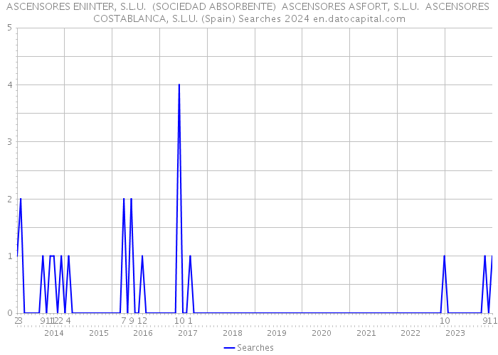 ASCENSORES ENINTER, S.L.U. (SOCIEDAD ABSORBENTE) ASCENSORES ASFORT, S.L.U. ASCENSORES COSTABLANCA, S.L.U. (Spain) Searches 2024 