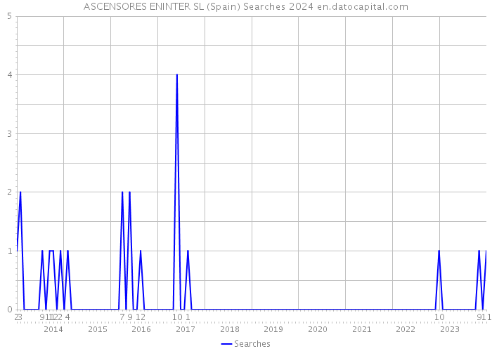 ASCENSORES ENINTER SL (Spain) Searches 2024 