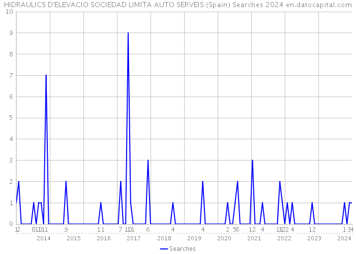 HIDRAULICS D'ELEVACIO SOCIEDAD LIMITA AUTO SERVEIS (Spain) Searches 2024 