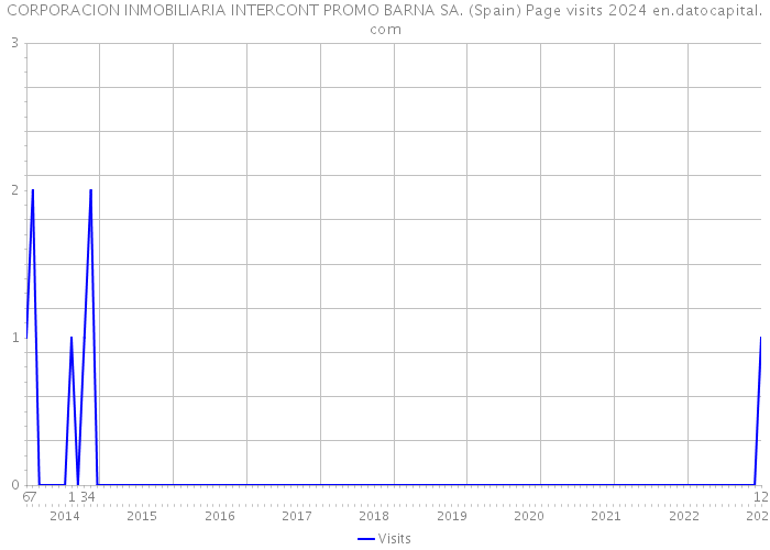 CORPORACION INMOBILIARIA INTERCONT PROMO BARNA SA. (Spain) Page visits 2024 