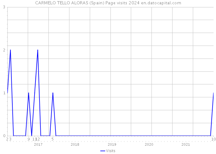 CARMELO TELLO ALORAS (Spain) Page visits 2024 