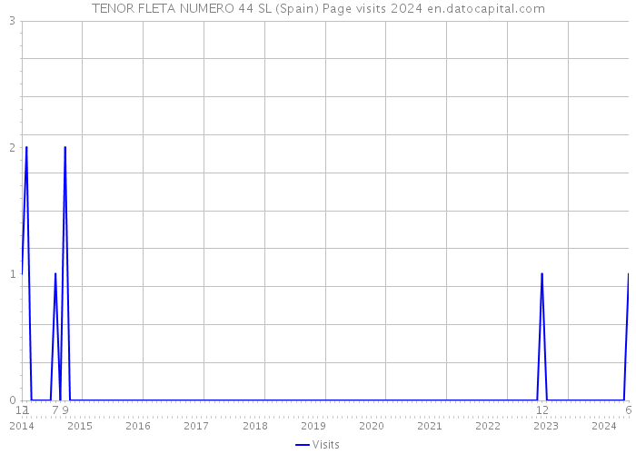 TENOR FLETA NUMERO 44 SL (Spain) Page visits 2024 