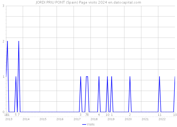 JORDI PRIU PONT (Spain) Page visits 2024 