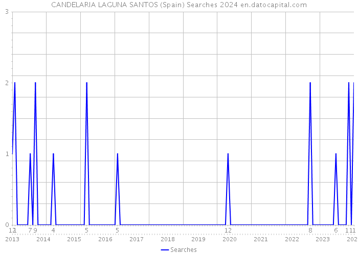 CANDELARIA LAGUNA SANTOS (Spain) Searches 2024 
