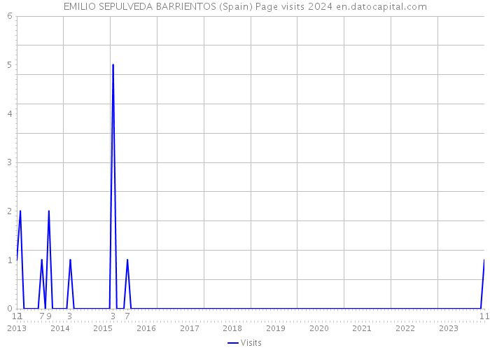 EMILIO SEPULVEDA BARRIENTOS (Spain) Page visits 2024 