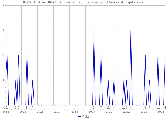 INMACULADA MIRANDA RIVAS (Spain) Page visits 2024 