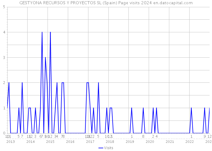 GESTYONA RECURSOS Y PROYECTOS SL (Spain) Page visits 2024 