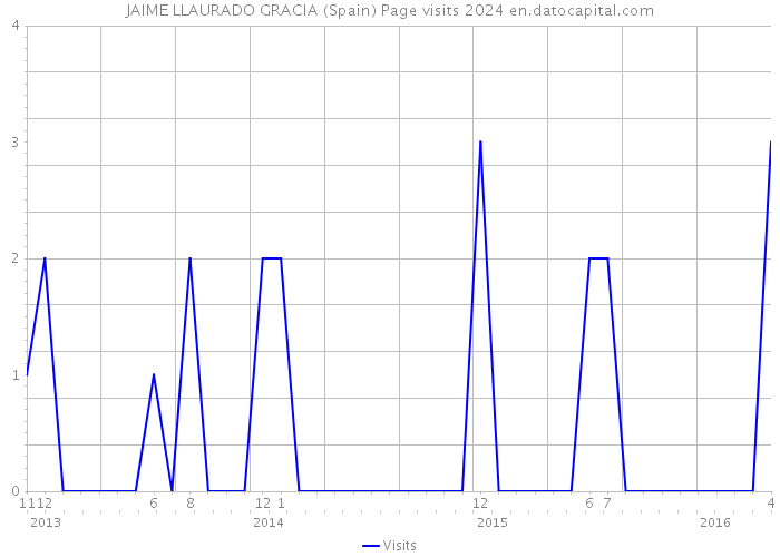 JAIME LLAURADO GRACIA (Spain) Page visits 2024 