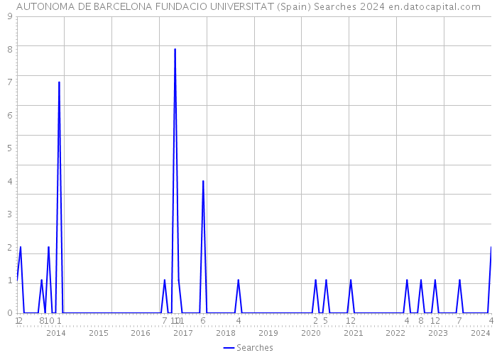 AUTONOMA DE BARCELONA FUNDACIO UNIVERSITAT (Spain) Searches 2024 