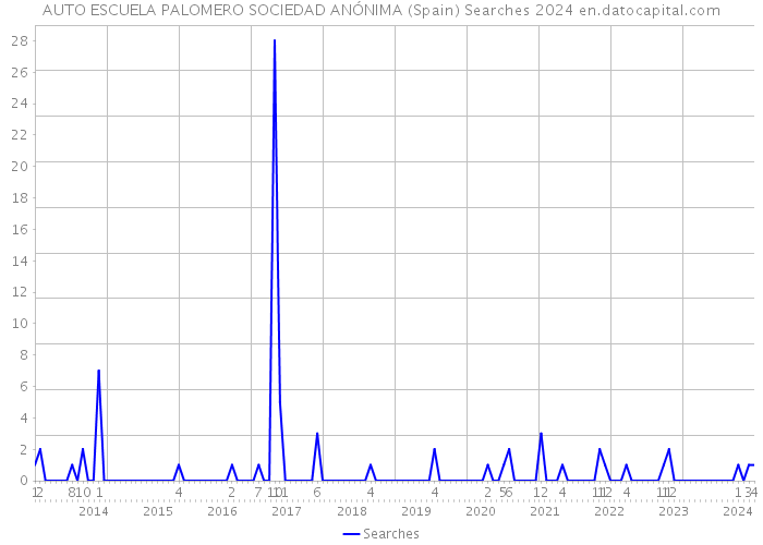AUTO ESCUELA PALOMERO SOCIEDAD ANÓNIMA (Spain) Searches 2024 