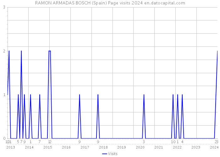 RAMON ARMADAS BOSCH (Spain) Page visits 2024 