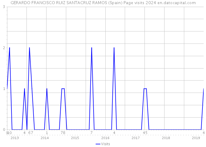 GERARDO FRANCISCO RUIZ SANTACRUZ RAMOS (Spain) Page visits 2024 