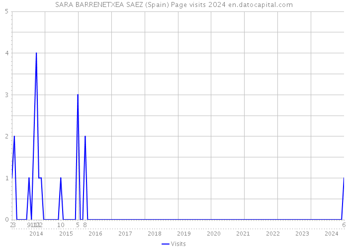 SARA BARRENETXEA SAEZ (Spain) Page visits 2024 